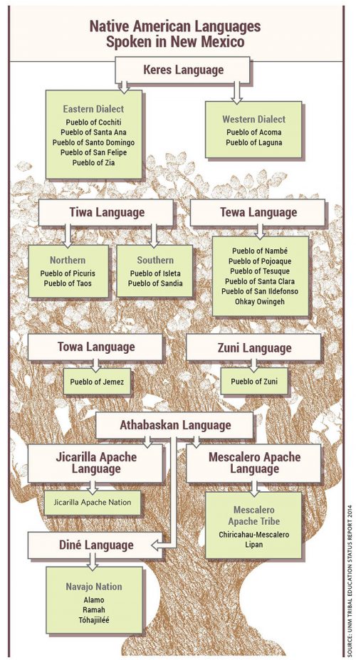 NativeAmericanLanguageChart Early Learning Nation