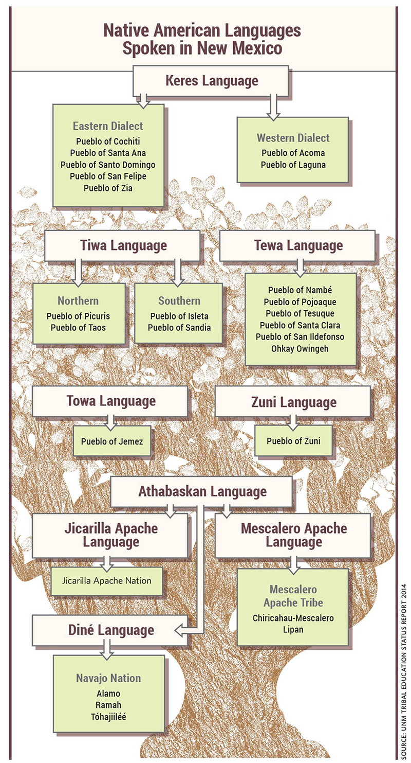 Native American Language Chart 