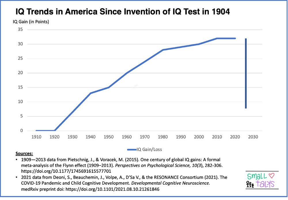 American IQ Test Scores Show Recent Declines, According To New Study