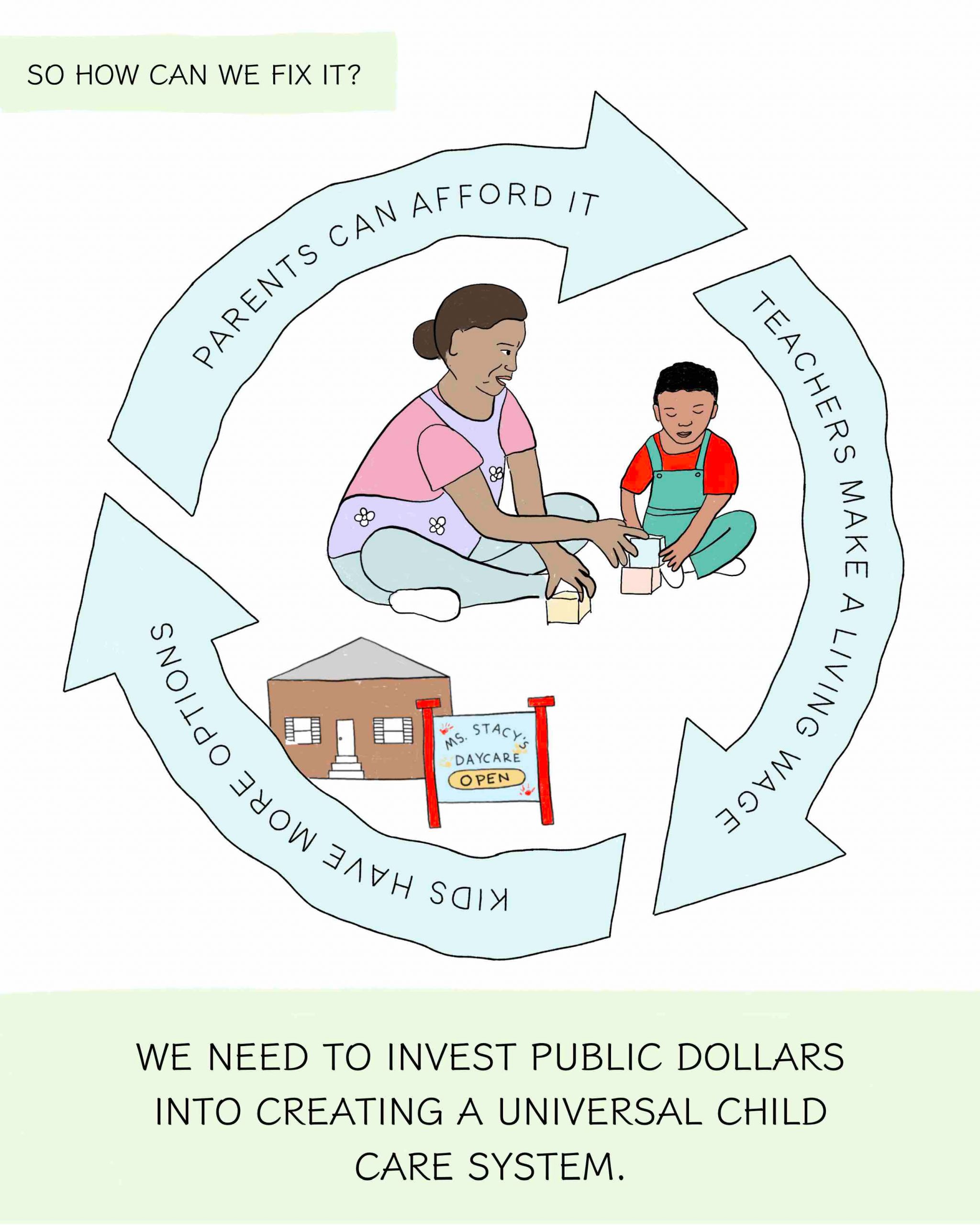 SO HOW CAN WE FIX IT? WE NEED TO INVEST PUBLIC DOLLARS INTO CREATING A UNIVERSAL CHILD CARE SYSTEM. A drawing of a child care building and worker with a child, along with a circular graphic that reads "Parents Can Afford It - Teachers Make a Living Wage - Kids Have More Options"