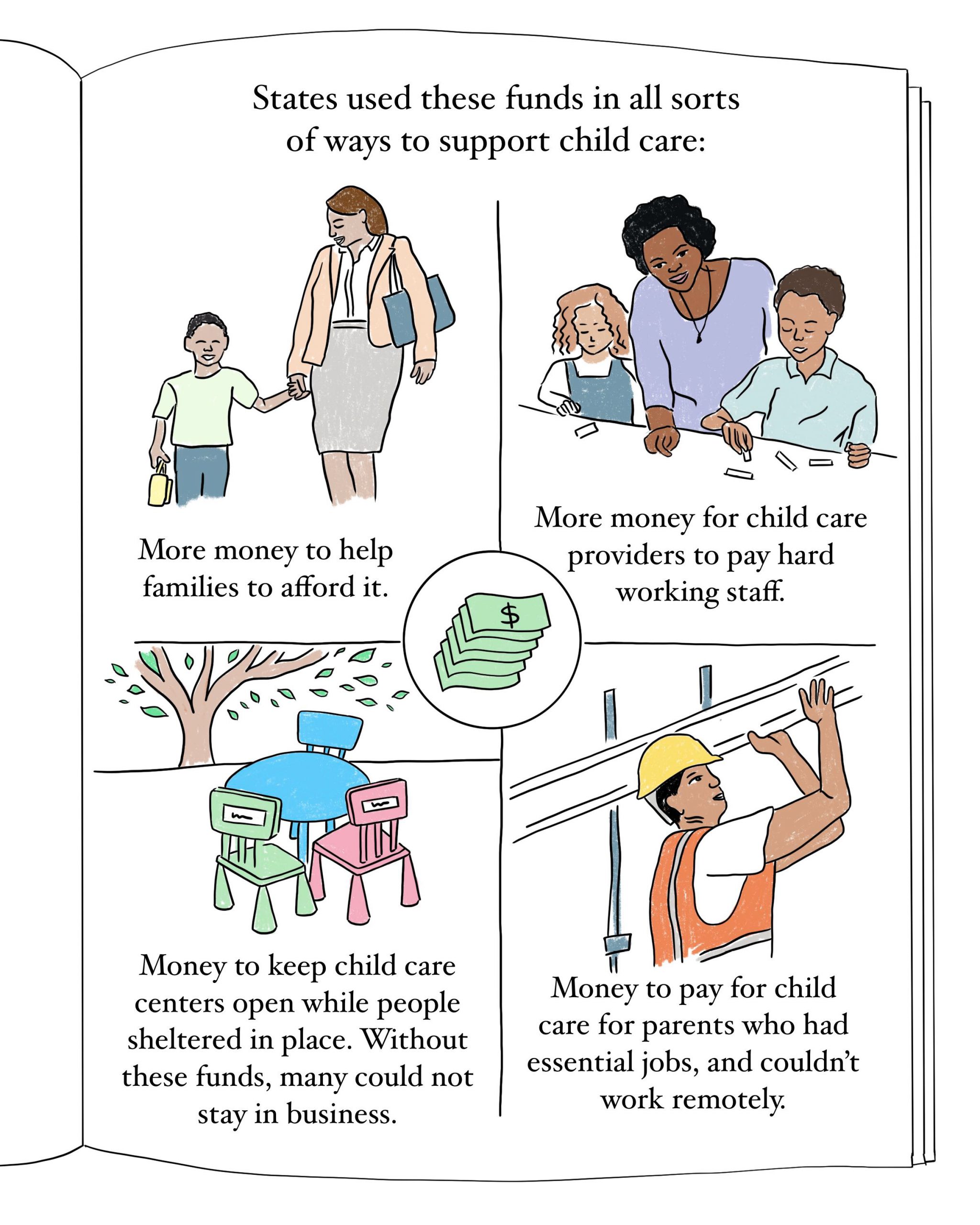 Pictures of ways that states supported child care- showing a mother with child, a teacher working with children, tables and chairs for young children in a center, and a construction worker in an essential job. The text reads:

States used these funds in all sorts of ways to support child care:
More money to help families to afford it.
More money for child care providers to pay hard working staff.
Money to keep child care centers open while people sheltered in place. Without these funds, many could not stay in business.
Money to pay for child care for parents who had essential jobs, and couldn't work remotely.
